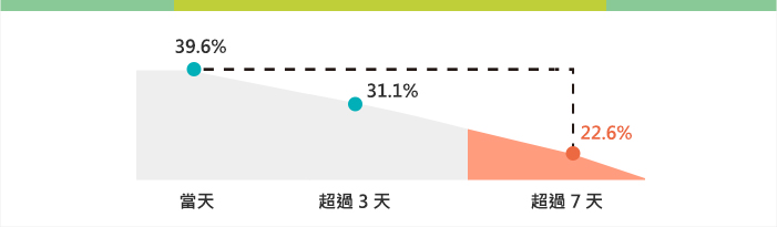 才晚幾天邀約,面試同意率立刻腰斬