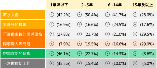 求職時在意的重點2 求職時在意的重點2