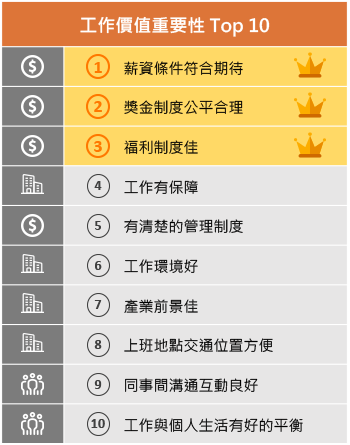 工作價值重要性Top10