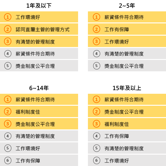 不同年資的求職者對於工作價值的重要性排序