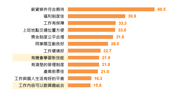 求職時在意的重點1 求職時在意的重點1