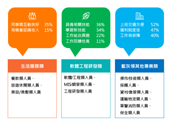 求職時在意的重點2 求職時在意的重點2