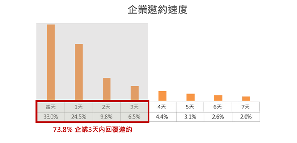 觀察4 企業回覆邀約快 觀察4 企業回覆邀約快
