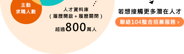 104整合招募服務 104整合招募服務