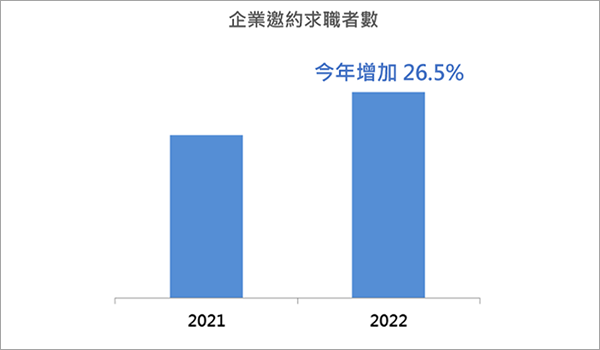 觀察3 收到企業邀約數增加 觀察3 收到企業邀約數增加