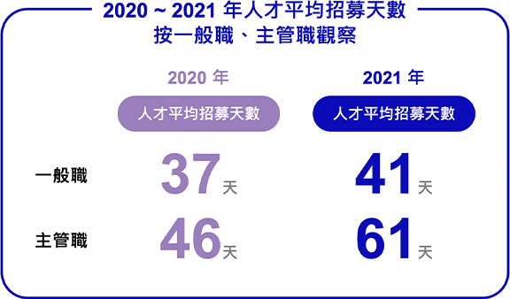 2020-2021年人才平均招募天數 按一般職、主管職觀察