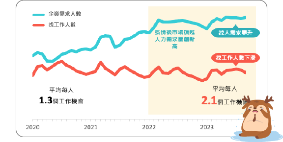 市場缺工