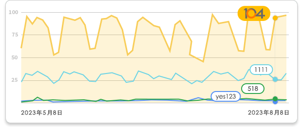 搜尋熱度的趨勢變化_google trends