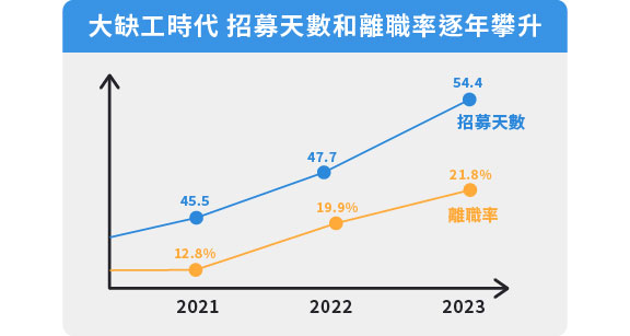 招募天數和離職率逐年攀升